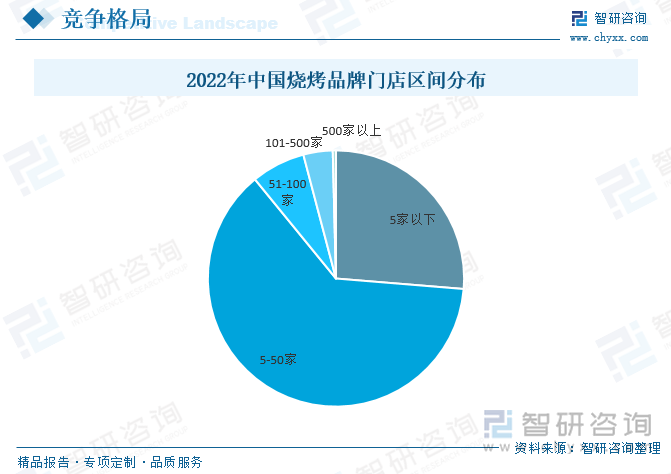 由于烧烤行业的进入壁垒较低，退出障碍却较高，使得同行业的市场竞争者不能轻易退出行业，造成竞争者较多，而整个烧烤行业的市场份额又是固定的，所提供的菜品和服务同质化的现象及其严重，很容易被竞争对手复制，很难具有差异性，烧烤行业市场集中度极低。从行业品牌门店规模方面来看，尽管烧烤品类的市场规模在持续增长，但烧烤品类的规模化程度依然偏低。2022年我国烧烤行业超过四分之一的烧烤品牌的门店数在5家以下，门店数在5-50家的品牌数占比最高，达到了62.8%，而门店数在50家以上的品牌占比仅有10.9%。