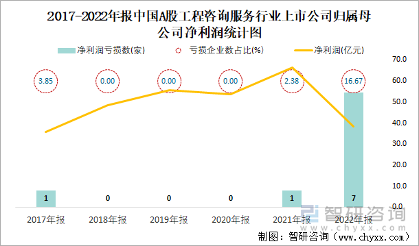 2017-2022年报中国A股工程咨询服务行业上市公司归属母公司净利润统计图