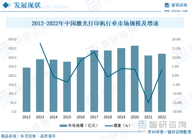 就国内激光打印机市场规模而言，2021-2022年激光打印机市场规模较2020年有所下降，2022年国内市场有所回暖。数据显示，2022年中国激光打印机市场规模约为322.7亿元，同比增长3.5%。