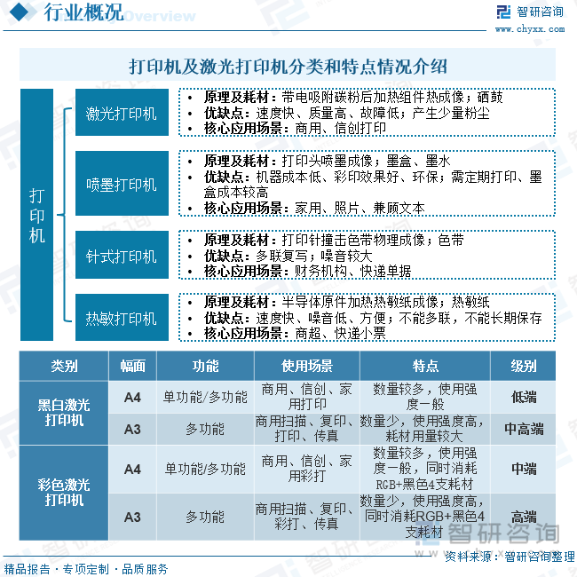 激光打印机是用电子成像技术进行打印的打印机。工作原理为控制激光束在打印机的硒鼓（或感光鼓）上沿轴进行扫描，根据点阵组字的原理，使硒鼓表面感光，构成负电荷阴影，当硒鼓表酊经过带正电的碳粉时，感光部分就吸附上碳粉，然后将碳粉转印到纸上，纸上的碳粉经加热熔化后就形成永久的字符和图形。根据幅面和颜色将激光打印机分类：1）按照打印颜色，打印机分为彩色打印机和黑白打印机两种，彩机在耗材价格和用量方面远高于黑白打印机，A4机型尤为突出。2）按照打印幅面，激光打印机分为A3和A4两种，A3机型能够打印A4机型的幅面，反之不行。A3机体更大，功能完备，使用高频，价格是A4数倍，机器盈利水平更高，有时企业会选择租赁模式平滑大额支出影响。