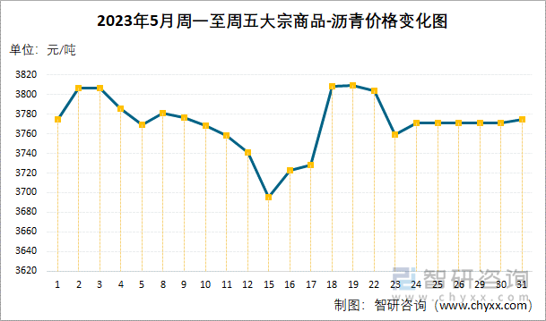 2023年5月周一至周五大宗商品-沥青价格变化图