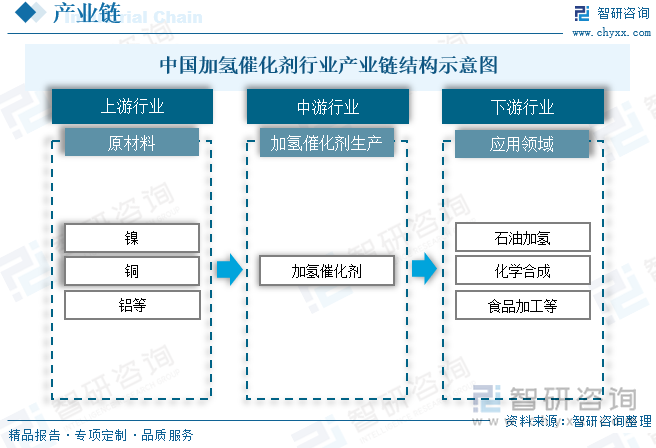 加氢催化剂生产是由多达十几个操作单元组成的，不同单元操作之间大多采用人工转运的方式进行衔接，劳动强度较大，生产效率较低。同时，加氢催化剂原料都在两种以上，有的多达五六种，实际生产中目前采取的方式大多为人工将不同的原料按量称量好后，投入混合设备按批进行混合，为间歇式操作。加氢催化剂是石油化工和化学合成等领域的重要催化剂，具有广泛的应用价值，下游主要应用在石化和化学工业等行业的用户。加氢催化剂产业链