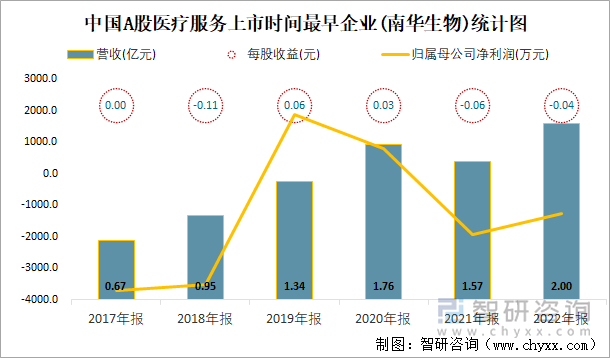 中国A股医疗服务上市时间最早企业(南华生物)统计图