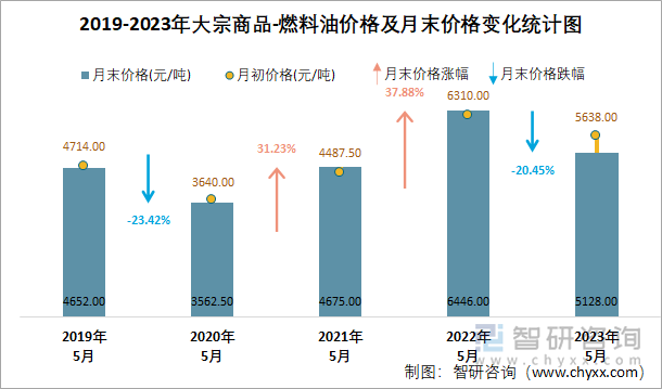 2019-2023年大宗商品-燃料油价格及月末价格变化统计图