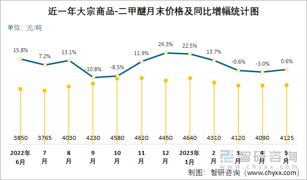 近一年大宗商品-二甲醚月末价格及同比增幅统计图