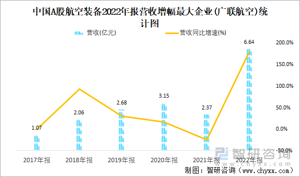 中国A股航空装备2022年报营收增幅最大企业(广联航空)统计图