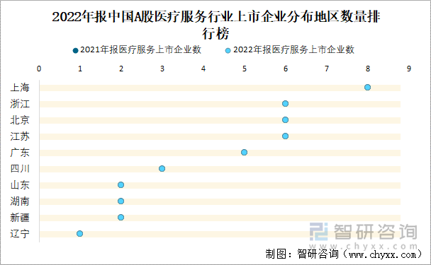 2022年报中国A股医疗服务行业上市企业分布地区数量排行榜