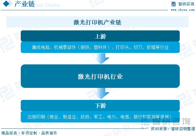 激光打印机行业的上游行业为集成电路、机械零部件（钢铁、塑料件等）、打印头、切刀、工程塑料、胶辊等制造加工行业；下游行业主要用于出版印刷产业（涉及商业、制造业、政府、军工、电力、电信、银行和家庭等领域）。