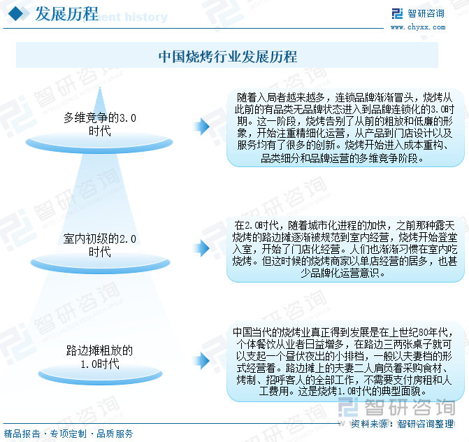 目前，烧烤行业的发展历程已从早期的路边摊、门店经营，进入到了如今的品牌化、规模化的发展阶段，开启连锁化、品牌化、细分化进程，行业进入稳定发展阶段，各头部品牌相继崛起，选择进入此赛道的餐饮行业参与者日益增多，行业竞争也愈发加剧。