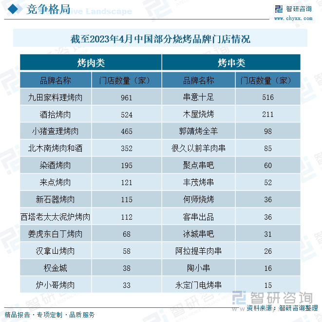 近年来，国潮、融合、创新风潮在烤肉赛道兴起，新中式融合烤肉品牌随之崛起。然而，2022年以来不少新中式烤肉品牌拓店速度均有不同程度的下降，甚至部分品牌还出现了门店收缩的状况。由此来看，烤肉品类正面临新一轮的格局重塑，惟有根基稳固的烤肉品牌才能持续迭代并较好立足。从品牌竞争格局上看，截至2023年4月，在烤肉类方面，九田家料理烤肉是门店数量最多的烧烤品牌，门店数量达961家，远超其它烤肉类品牌；而烤串类方面，排名第一的串意十足门店数量为516家，相对烤肉类方面与其它品牌差距较小。