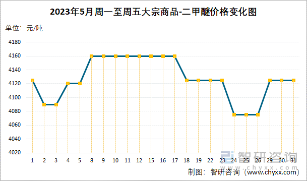 2023年5月周一至周五大宗商品-二甲醚价格变化图