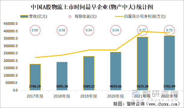 中国A股物流上市时间最早企业(物产中大)统计图