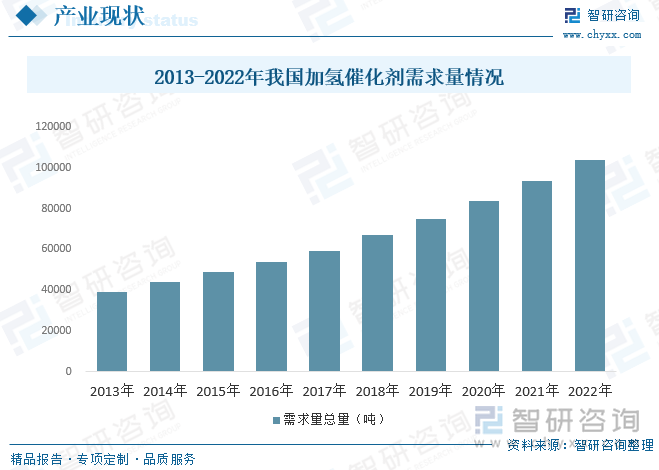 随着全球汽车保有量的增加和升级换代，石油加氢需求持续增长。此外，对环境保护的要求也推动了石油加氢市场的发展，因为加氢可以去除石油中的硫、氮等有害物质，减少尾气排放。近年来，由于轿车的广泛应用，汽车消费总量也逐渐扩大，同时随着人民群众环境保护意识的觉醒，清洁低硫汽车产品的市场前景也越来越广泛。清洁、低硫汽油是一类可以减少汽油硫含量的加氢技术。据统计，近年来我国加氢催化剂需求量不断增长，截至2022年需求量约为104155吨。