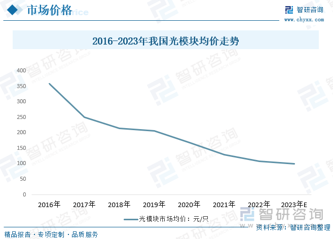 从市场价格方面来看，近年来，我国光模块市场均价呈下降趋势。2021年我国光模块市场均价从2016年的358元/只下降至129元/只，预计2023年我国光模块均价约为1009元/只左右。