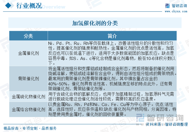 加氢催化剂，指化合物与氢加成时使用的催化剂，常用的有第Ⅷ族过渡金属元素的金属催化剂，金属氧化物或硫化物催化剂，络合催化剂，一般为氧化铝载体。