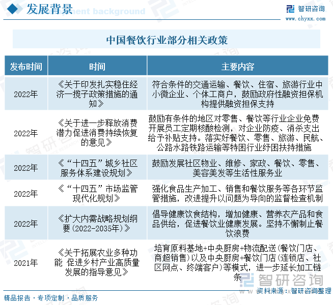 近年来，中国餐饮行业受到各级政府的高度重视和国家政策的重点支持。国家陆续出台了多项政策支持餐饮行业发展，如2022年发布的《关于进一步释放消费潜力促进消费持续恢复的意见》鼓励有条件的地区对零售、餐饮等行业企业免费开展员工定期核酸检测，对企业防疫、消杀支出给予补贴支持。落实好餐饮、零售、旅游、民航、公路水路铁路运输等特困行业纾困扶持措施，为餐饮服务行业的健康发展，提供了良好的生产经营环境。