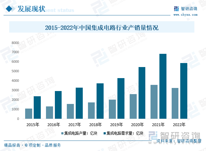 数据显示，2021年我国集成电路产业在2020年的产量增长到3594.30亿块，国内集成电路行业需求量约6842.10亿块；2022年我国集成电路产量为3241.9亿块，国内集成电路行业需求量约5891.9亿块。