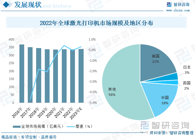 全球打印设备市场近年来景气程度不高，主要是打印设备市场基本饱和，目前市场增量以存量市场及新旧技术更替为主。疫情期间，全球激光打印机市场从商用端转向家用端。据统计，2022年全球激光打印机行业市场规模约为339.8亿美元，与2021年市场相差无几，预计2023年市场规模将上升至340.9亿美元。区域消费方面，美国是全球激光打印机市场最大消费国，市场占比达到21%，其次为中国，市场占比为18%。