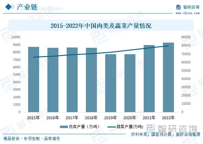 肉类及蔬菜是烧烤行业最主要的食材种类，随着我国养殖规模的不断扩张及种植面积的不断增长，近年来我国肉类产量及蔬菜产量持续增加。具体来看，2022年我国肉类产品产量为9328.44万吨，同比增长3.8%；2022年蔬菜产量为79997.22万吨，同比增长3.2%。
