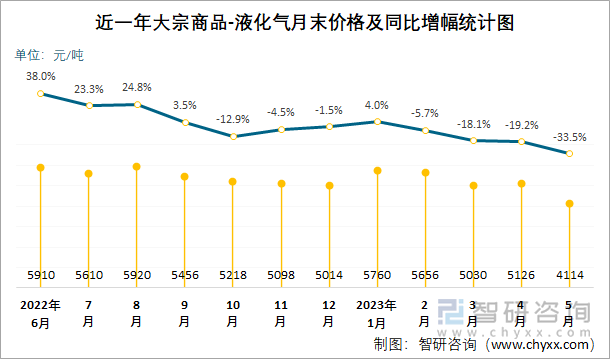 近一年大宗商品-液化气月末价格及同比增幅统计图