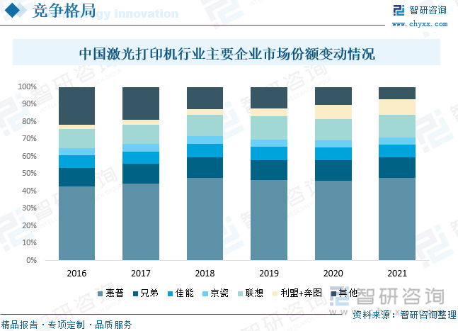 国内打印机市场主要有10多个品牌在同台竞技，已经处于产能过剩，严峻的饱和竞争时代。这其中既有IT硬件打印外设背景的厂家，又有OA传统复印机为背景的厂家进行打印机产品的外延，还有国内新兴的打印机品牌，以及具有中国特色的庞大第三方兼容耗材厂商。目前，国内激光打印机市场主要被国外品牌占据。惠普、佳能、兄弟、联想等占据国内绝大部分市场份额。数据显示，美日前三大品牌就占有约70%的市场份额，基本上现有市场是美日品牌厂商在竞争。随着国家推行打印机国产化计划，相应国内打印机厂商正在逐步发展壮大，代表企业为奔图和联想。