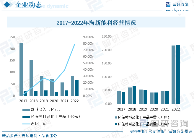 国内加氢催化剂的市场集中度较高，主要由中石油抚顺、中石化长岭、兰州石化等大型炼化集团下属的子公司垄断。北京海新能源科技股份有限公司作为民营催化剂生产企业的龙头，与石科院等国内知名院所及赢创等国外优秀净化技术企业建立了紧密的合作关系，脱硫剂、加氢催化剂等主打产品在行业内具有较高知名度和市场占有率，是中石油能源一号网、物资装备网成员，是中石化"三剂"协作网成员单位，是中石油和中石化一级生产供应商。2022年海新能科催化剂板块业务受到复杂的经济环境及能源行业走势等环境影响，国内客户推迟换剂，业务开拓难度较大，指标完成情况不理想，公司环保材料业务为催化剂、净化剂等功能化学品的生产和销售，2022年海新能科环保材料及化工产品收入为68.07亿元，同比增长198.73%，产销量分别为217.31万吨与217.84万吨，增速分别为350.10%与349.58%。