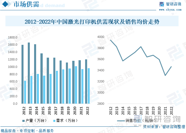 从国内激光打印机市场供需来看，近年来国内市场产能过剩，出口占比较大，国内供给大于需求。据统计，2022年中国激光打印机行业产量约为1210万台，需求量约为964.1万台，分别同比增长2.0%、2.4%。市场销售方面，至2012年以来，我国激光打印机市场销售均价整体呈现下降态势，从2012年的3950元/台下降到2022年的3469元/台，2022年市场销售均价较2021年有所提升，同比增长4.76%。