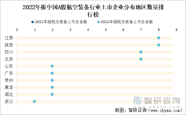 2022年报中国A股航空装备行业上市企业分布地区数量排行榜