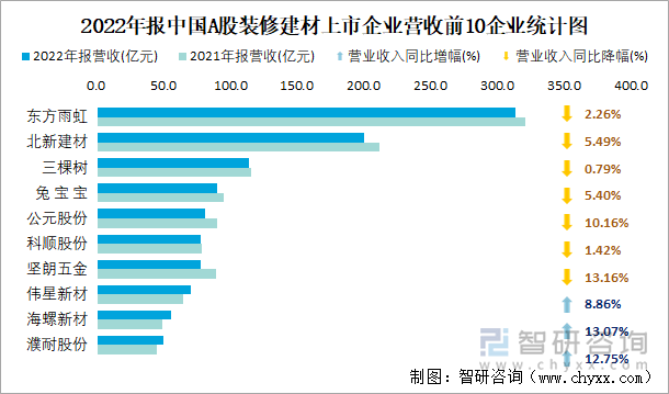 2022年报中国A股装修建材上市企业营收前10企业统计图