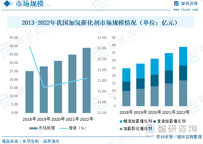 催化加氢技术因具有产品质量好、收率高、污染少等优点，在发达国家已被广泛应用于精细化工产品生产。而在我国，催化加氢技术的应用主要在石油化工、石油炼制领域；在精细化工领域，催化加氢的技术开发虽然取得重要突破，但在产业化应用方面，与发达国家仍然存在较大差距。近年来我国加氢催化剂市场规模不断增长，据统计，截至到2022年我国加氢催化剂市场规模约为39.07亿元；细分市场规模来看，2022年我国加氢裂化催化剂市场规模约为16.95亿元，渣油加氢催化剂市场规模约为9.76亿元，蜡油加氢催化剂市场规模约为12.36亿元。