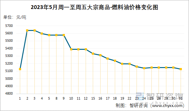 2023年5月周一至周五大宗商品-燃料油价格变化图