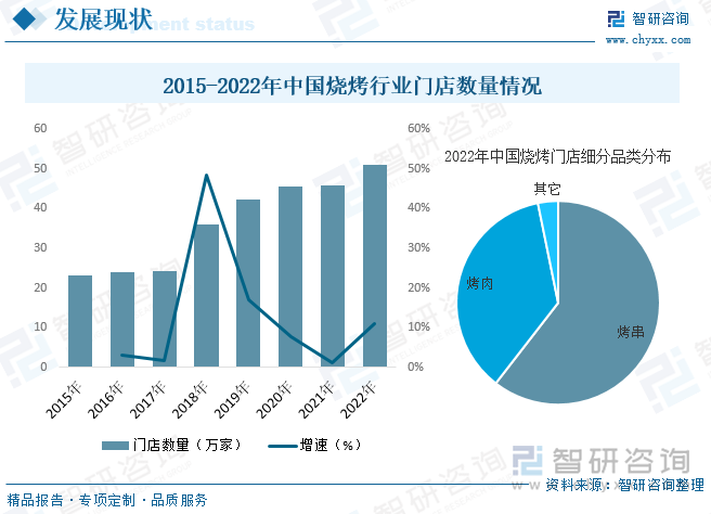 从门店数量方面来看，得益于烧烤行业的快速发展，近年来我国烧烤行业门店数量整体也呈增长的态势，由2015年的23.2万家增长至2022年的约51万家左右。从细分品类方面来看，烤串是烧烤品类中占比最高的细分品类，2022年门店数量占比约为60.5%，其次为烤肉，2022年门店数量占比约为36.3%。