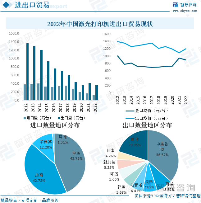 从国内激光打印机进出口贸易来看，国内生产企业以代工为主，出口转内销态势有所缓和。据统计，2022年中国激光打印机行业进口数量为126.3万台，出口数量为372.2万台，分别同比下降25.84%、10.31%。进出口金额及均价方面，2022年中国激光打印机行业进出口额分别为11.36、44.89亿元，同比下降29.62%、1.47%，进出口均价2022年分别为899.45、1206.07元/台，进口均价同比下降5.1%，出口均价同比上涨9.86%。进口地区方面，国内国货复进口态势有所缓和，从2021年的51.03%下降至43.76%，侧面反映国内需求市场乏力。