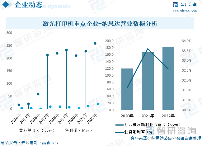 纳思达是坚定的“打印机国产化”追求者，发展主线二十余年未变，激光打印机出货量跻身全球前三，集成电路设计和应用能力国内领先。纳思达旗下包括“艾派克（APEXMIC）”“格之格”“G&G”“StaticControl”“利盟国际（LEXMARK）”“奔图（PANTUM）”等多个行业内的知名品牌。从公司经营情况来看，据公司公告披露，2022年纳思达实现营业总收入258.6亿元，同比增长13.44%，净利润为18.63亿元，同比增长60.15%。业务方面，纳思达2022年打印机及耗材业务营收183.0亿元，占公司整体收入70.76%，近年来纳思达打印机及耗材业务毛利率稳定在30%以上，2022年业务毛利率为31.66%。