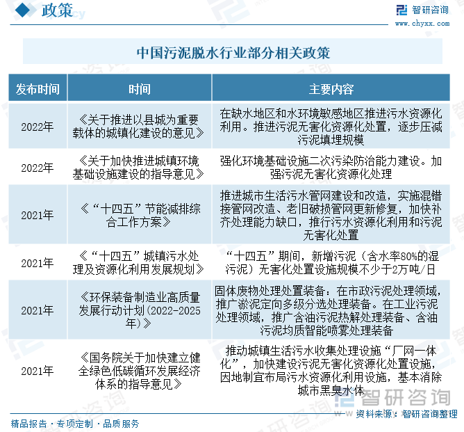 近些年，为了促进污泥处理发展，我国陆续发布了许多政策，比如2021年发布的《“十四五”节能减排综合工作方案》指出，推进城市生活污水管网建设和改造，实施混错接管网改造、老旧破损管网更新修复，加快补齐处理能力缺口，推行污水资源化利用和污泥无害化处置。