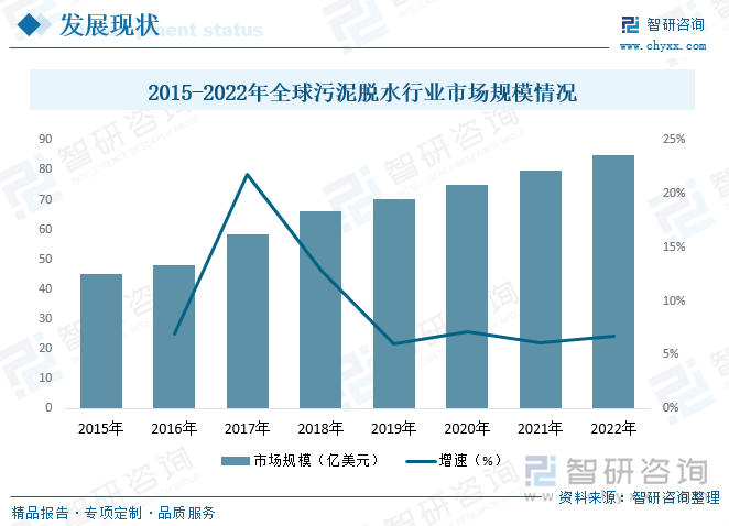 发达国家的污泥处置行业相较于国内发展较早，行业技术水平也相对更为成熟。近年来，随着全球污泥处理市场的发展，污泥脱水市场规模呈不断增加态势。据资料显示，2022年全球污泥脱水行业市场规模约为85.03亿美元，同比增长6.7%。