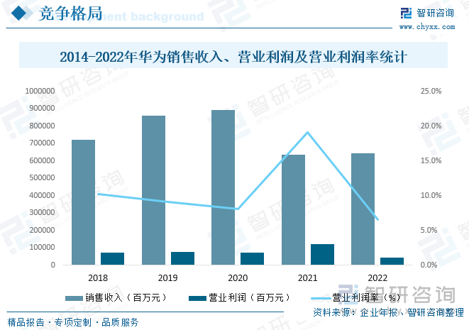 华为创立于1987年，是全球领先的ICT（信息与通信）基础设施和智能终端提供商。目前华为约有19.5万员工，业务遍及170多个国家和地区，服务全球30多亿人口。华为致力于把数字世界带入每个人、每个家庭、每个组织，构建万物互联的智能世界：让无处不在的联接，成为人人平等的权利，成为智能世界的前提和基础；为世界提供多样性算力，让云无处不在，让智能无所不及；所有的行业和组织，因强大的数字平台而变得敏捷、高效、生机勃勃；通过AI重新定义体验，让消费者在家居、出行、办公、影音娱乐、运动健康等全场景获得极致的个性化智慧体验，2022年华为销售收入完成642338百万元，营业利润42216百万元，营业利润率为6.6%。