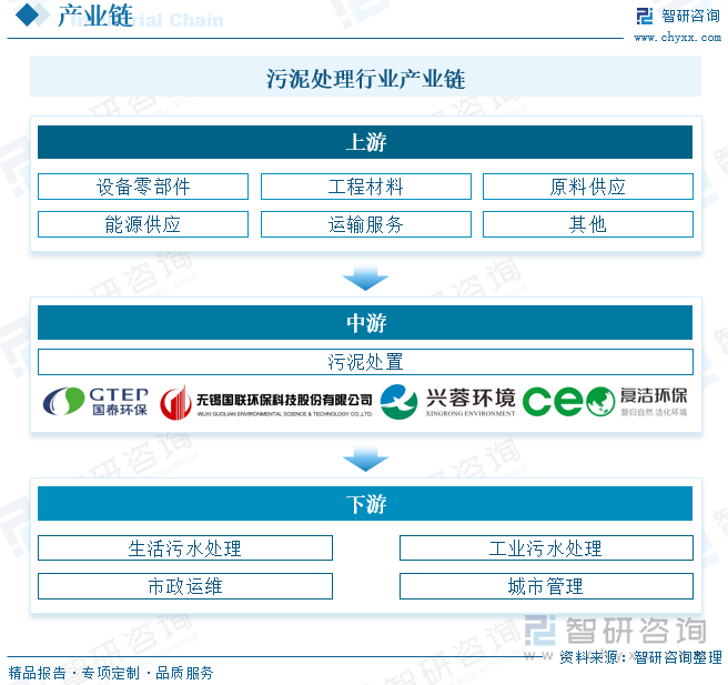 从行业产业链方面来看，污泥处置行业产业链上游主要包括设备零部件、工程材料、原料供应、能源供应、运输服务等环节；中游为污泥处置设备制备及服务环节；下游主要应用于生活污水处理、工业污水处理、市政运维、城市管理等领域。