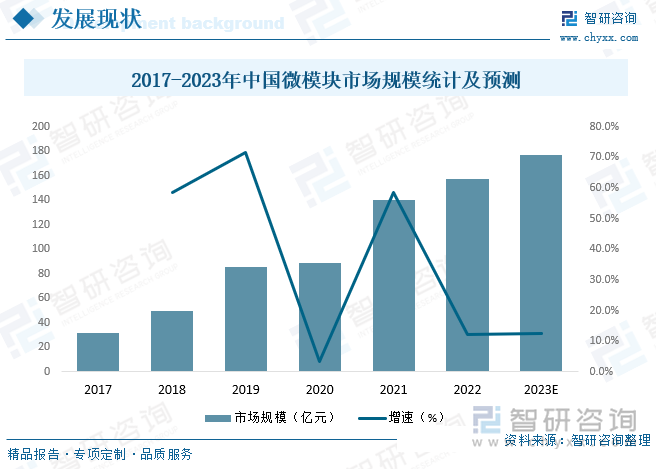 在数字化时代我国信息技术不断拓展，由此产生的大量数据也亟需进行分析与存储，微模块技术的出现在一定程度上解决了我国数据处理行业的需求，推动我国数字化技术的发展，近年来中国微模块市场规模持续扩大，2021年中国微模块市场规模达140.5亿元，预计2023年中国微模块市场规模将达到177.3亿元。