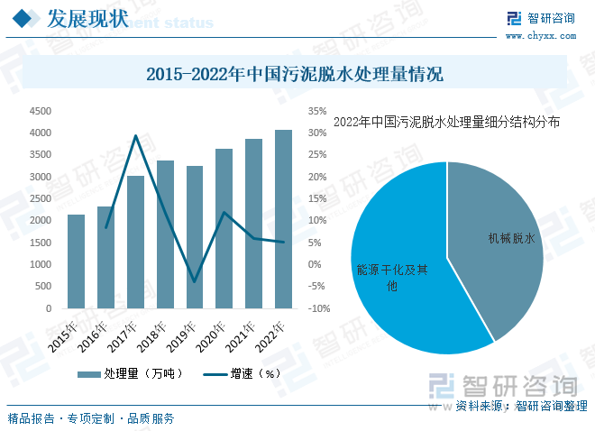 在近年来我国环保意识的不断加强及国家政策的推动下，我国污泥助理处置得到高度重视，污泥脱水行业也得以快速发展，行业处理量水平也随之快速增长。据资料显示，2022年我国污泥脱水处理量约为4072.4万吨，同比增长5.3%。其中机械脱水处理量占比约为41.8%，能源干化及其他处理量占比约为58.2%。