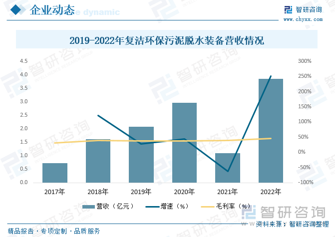 上海复洁环保科技股份有限公司成立于2011年，于2020年8月登陆上海证券交易所科创板。公司是一家致力于生态环境保护和治理的国家高新技术企业，拥有具有自主知识产权的低温真空脱水干化一体化技术和废气净化系列技术等核心技术，并具备相关核心部件的生产制造能力。公司主营业务是为城镇和工业（园区）污水处理厂（站）提供污泥脱水干化及废气净化技术装备及服务，并逐步向工业固废与特种物料固液分离领域拓展。据资料显示，2022年公司污泥脱水装备业务营收为3.84亿元，同比增长251%，毛利率为46.33%。