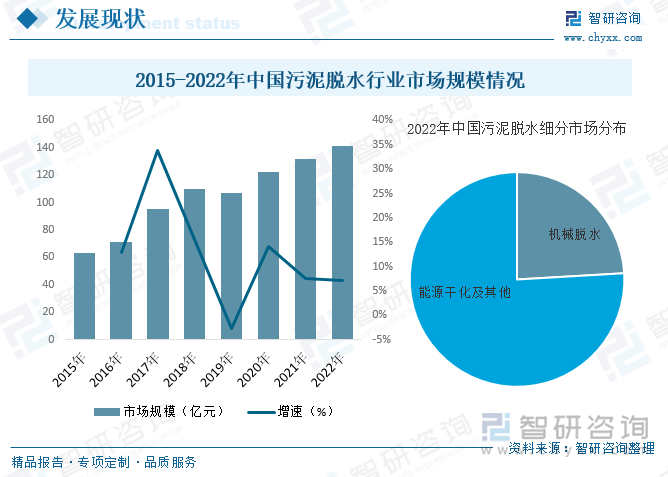 现如今，国内污泥的处理处置已成为一项全社会亟待正视与解决的突出环境问题，特别是污泥的减量化、无害化迫在眉睫。因此，近年来尤其是“十三五”以来，在国家和地方陆续出台的政策规划标准的引导下，国内东部城市、中西部大中城市以及其他有条件城市加快压减污泥填埋规模、积极推进污泥减量化、无害化，而污泥脱水作为整个污泥处理工艺的一个重要的环节，行业规模也得以迅速扩张。据资料显示，2022年我国污泥脱水行业市场规模约为141.09亿元，同比增长7.25。从细分市场方面来看，2022年我国污泥脱水行业市场中，机械脱水市场占比约为24.1%，能源干化及其他市场占比为75.9%。