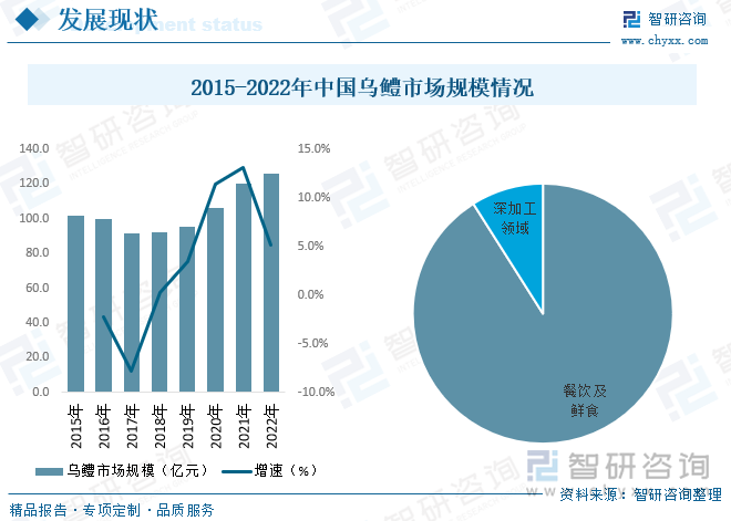 我国乌鳢市场规模走势而言，近年来整体乌鳢价格和乌鳢需求整体表现为稳步增长态势，带动我国乌鳢市场规模持续向好，数据显示，我国乌鳢市场规模从2017年低位的91.8亿元增长至2021年的120亿元，2022年中国乌鳢市场规模为126.17亿元，同比2021年增长5.14%，细分领域来看，2022年我国乌鳢餐饮和鲜食市场规模114.84亿元，占比整体乌鳢市场规模9成以上，深加工领域市场规模11.33亿元。