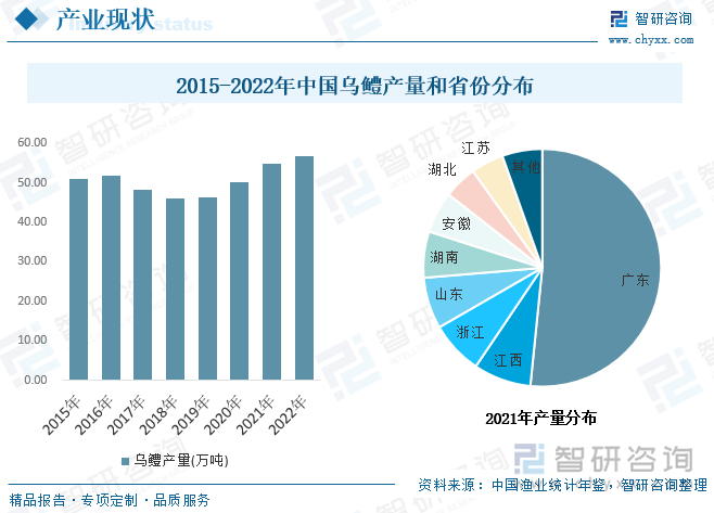 乌鳢产业供给现状而言，乌鳢产量在2016年以前处于快速增长态势，主要受早期国内整体乌鳢接受程度低，且养殖成本和相关技术尚未完善导致，随着相关研究推进同时养殖户养殖技术逐步得到实践、叠加利润驱动等因素，随着国内乌鳢苗种和质量等问题逐步显现，乌鳢供给趋向稳步发展，整体乌鳢产量稳定在50万吨且在2017-2019年有所下降，2020年以来，随着疫情等因素带动生鲜电商等快速发展，乌鳢预制菜等领域快速发展渗透，带动乌鳢产量明显提升，数据显示，2022年我国乌鳢产量约56.85万吨，较2021年增长约2万吨，乌鳢省市分布而言，我国乌鳢淡水养殖主要集中在广东等沿海省份，数据显示，2021年广东、江西、浙江和山东分别占比我国乌鳢产量的51.6%、7.8%、7.2%和7%。