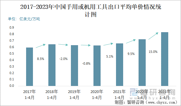 2017-2023年中国手用或机用工具出口平均单价情况统计图