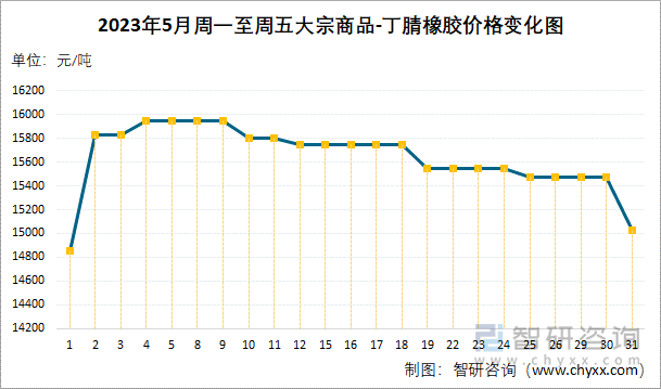 2023年5月周一至周五大宗商品-丁腈橡胶价格变化图