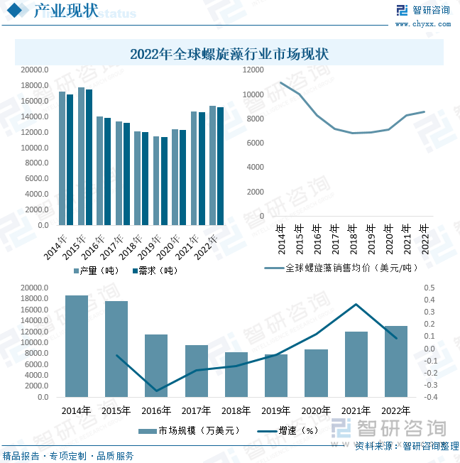 从全球螺旋藻行业现状来看，2014-2019年全球螺旋藻市场逐年下降，2020年开始市场有所回升。全球供需方面，数据显示，2022年全球螺旋藻行业产量约为1.55万吨，需求量约为1.53万吨，基本实现供需平衡。市场价格方面，2022年全球螺旋藻市场销售均价约为8620美元/吨，相较2014年的11010美元/吨，价格还有较大的回升空间。市场规模方面，2022年全球螺旋藻市场规模约为1.32亿美元，同比增长8.9%，市场规模相较较小，其中中国是最大消费市场占比32.2%，其次为欧洲地区和北美地区。