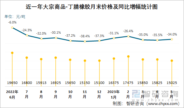 近一年大宗商品-丁腈橡胶月末价格及同比增幅统计图