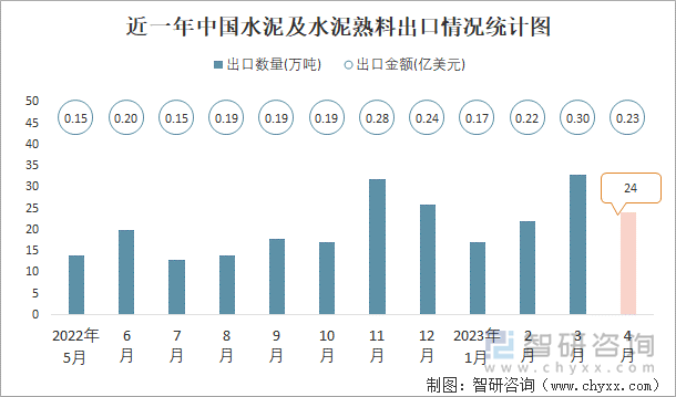 近一年中国水泥及水泥熟料出口情况统计图