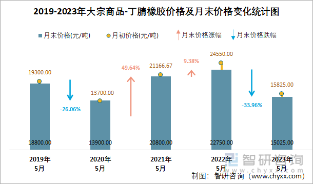 2019-2023年大宗商品-丁腈橡胶价格及月末价格变化统计图